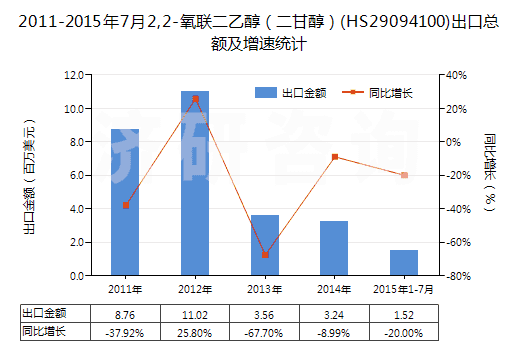2011-2015年7月2,2-氧聯(lián)二乙醇(二甘醇)(HS29094100)出口總額及增速統(tǒng)計(jì) 2011-2015年7月2,2-氧聯(lián)二乙醇(二甘醇)(HS29094100)出口總額及增速統(tǒng)計(jì)